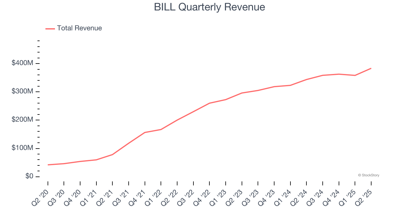 BILL Quarterly Revenue
