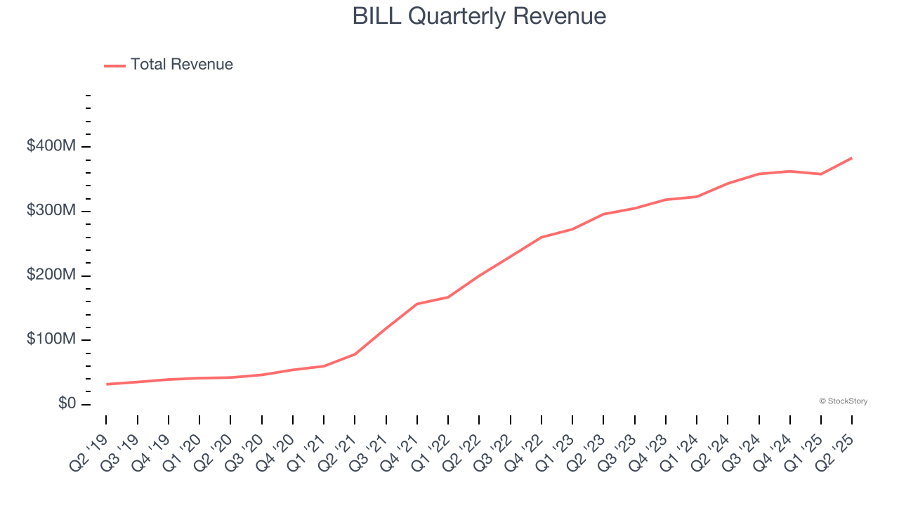 BILL Quarterly Revenue