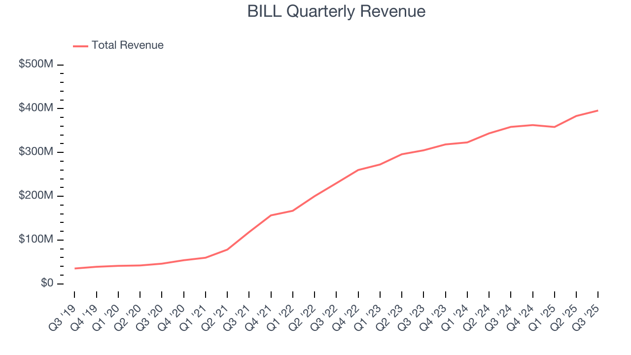 BILL Quarterly Revenue