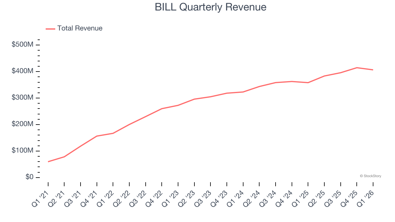 BILL Quarterly Revenue