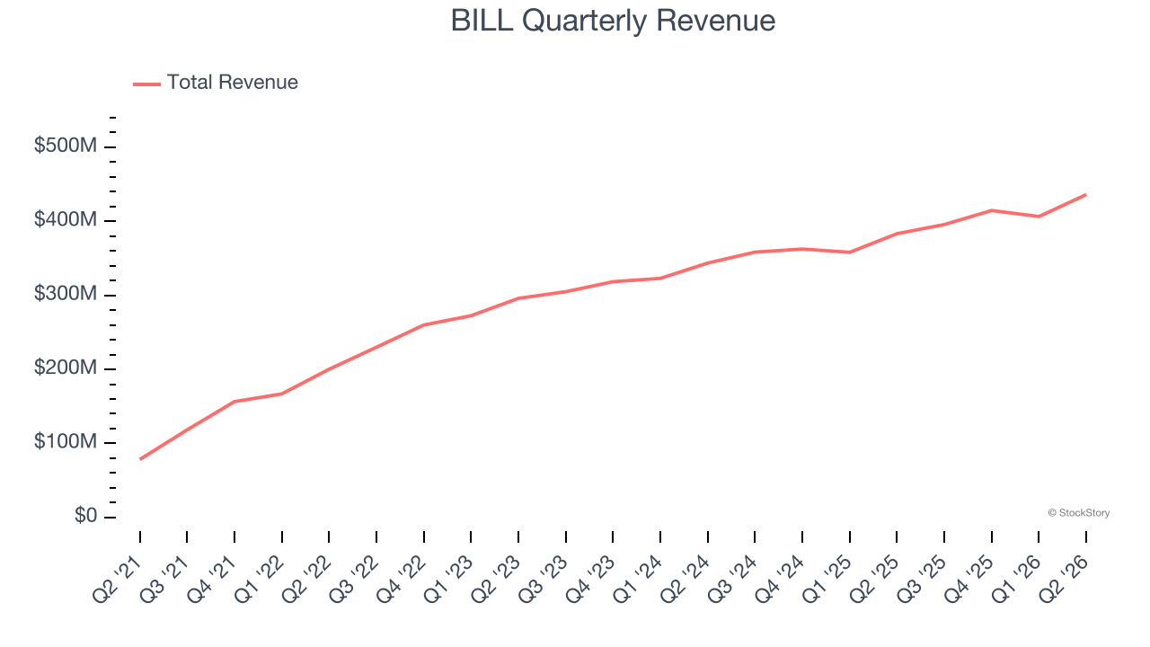 BILL Quarterly Revenue