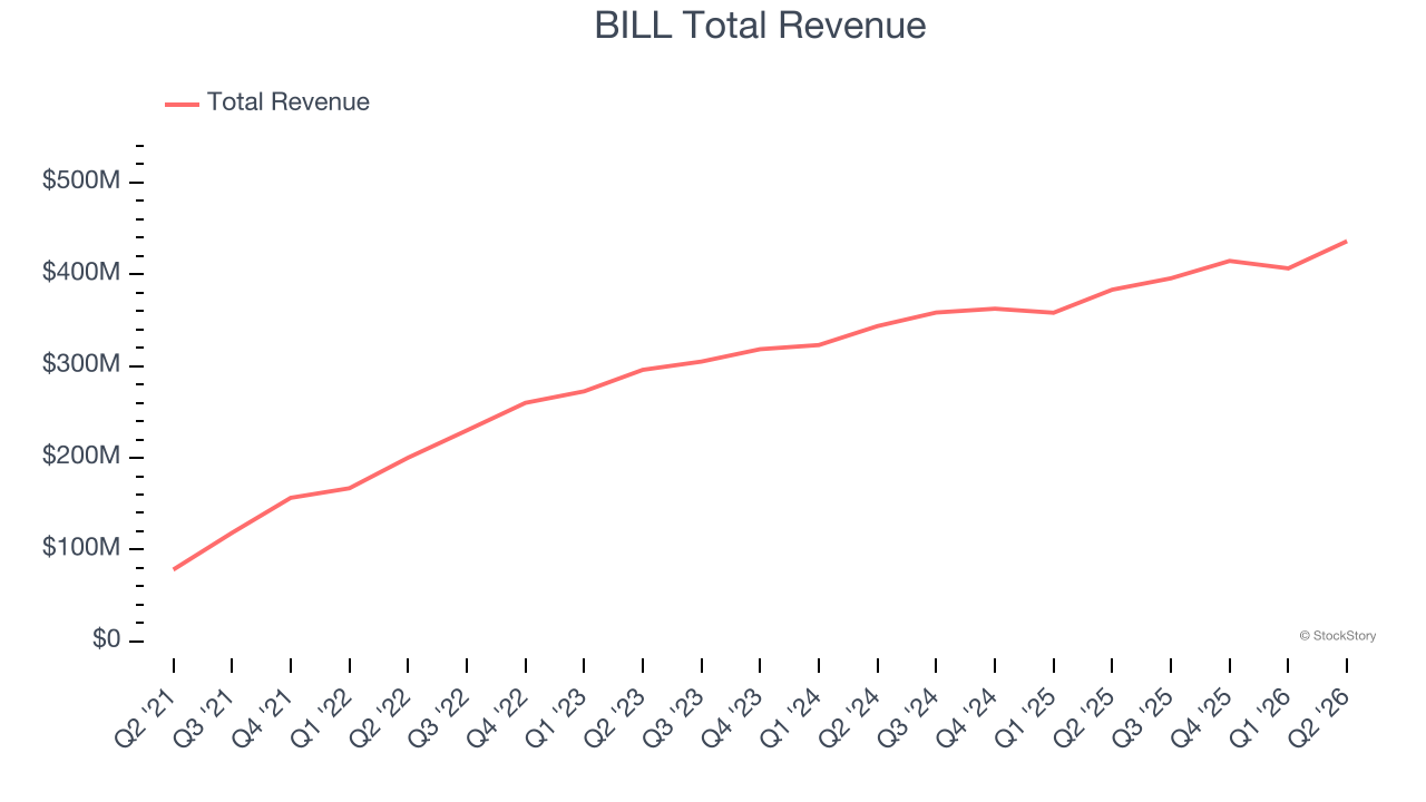 BILL Total Revenue