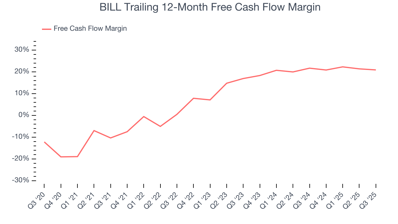 BILL Trailing 12-Month Free Cash Flow Margin