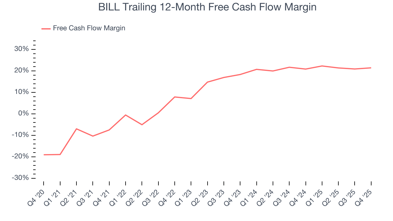 BILL Trailing 12-Month Free Cash Flow Margin