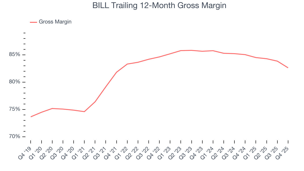 BILL Trailing 12-Month Gross Margin