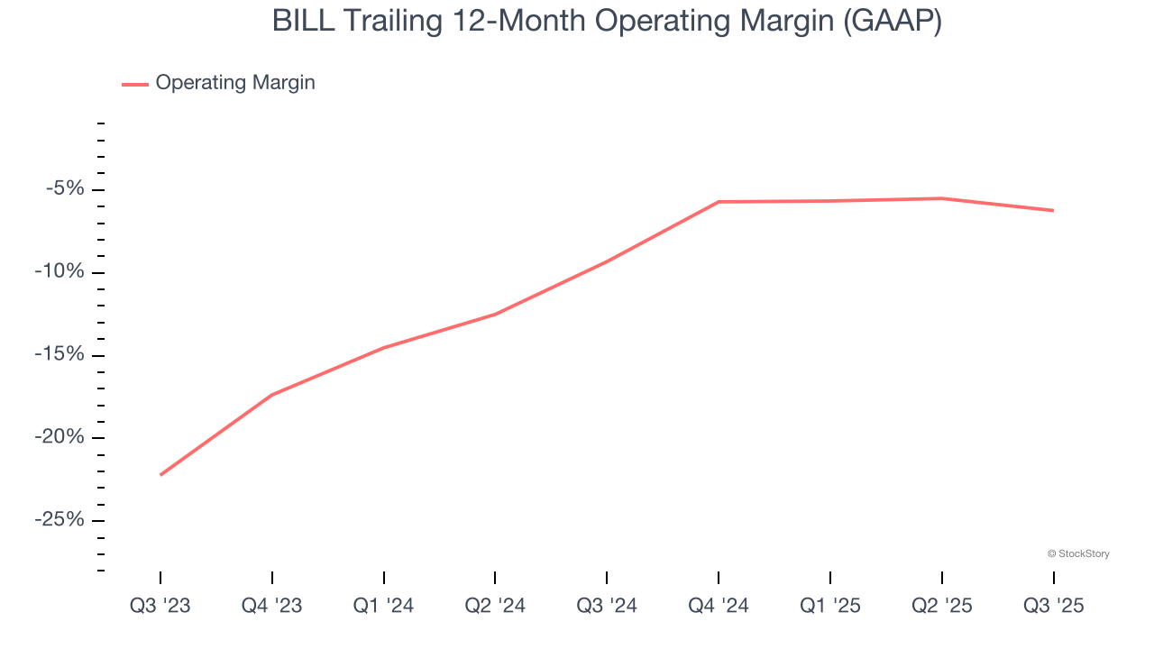 BILL Trailing 12-Month Operating Margin (GAAP)