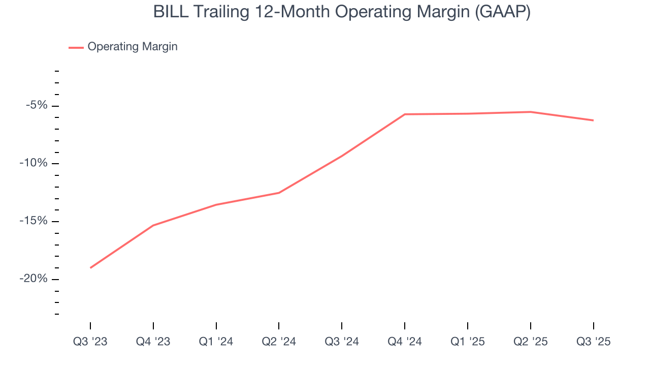 BILL Trailing 12-Month Operating Margin (GAAP)