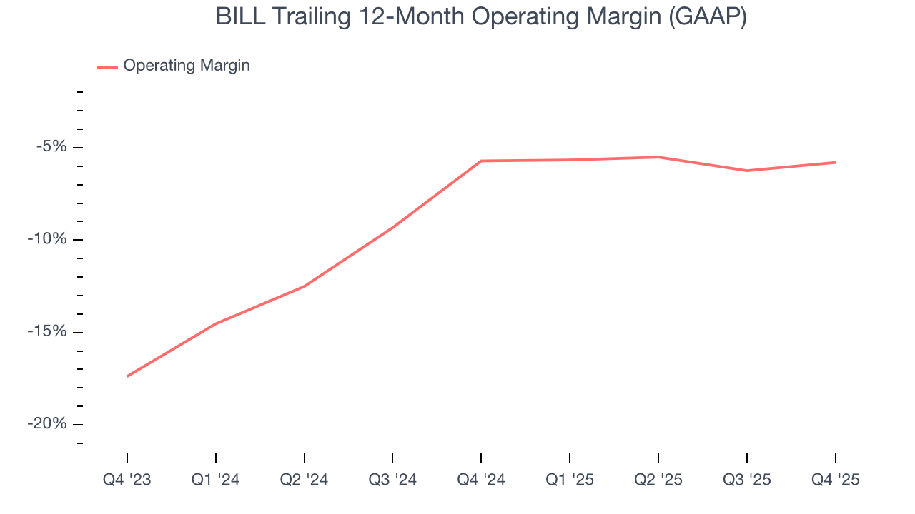 BILL Trailing 12-Month Operating Margin (GAAP)