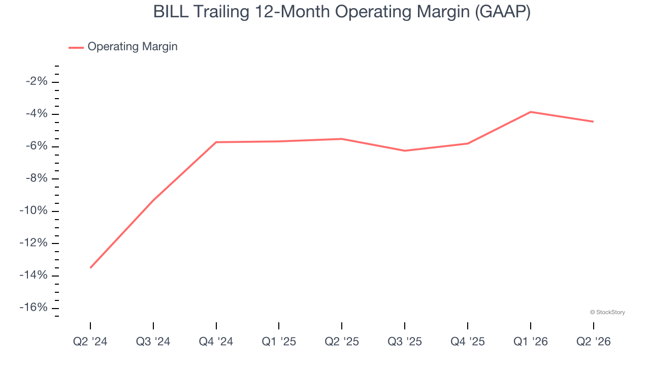 BILL Trailing 12-Month Operating Margin (GAAP)