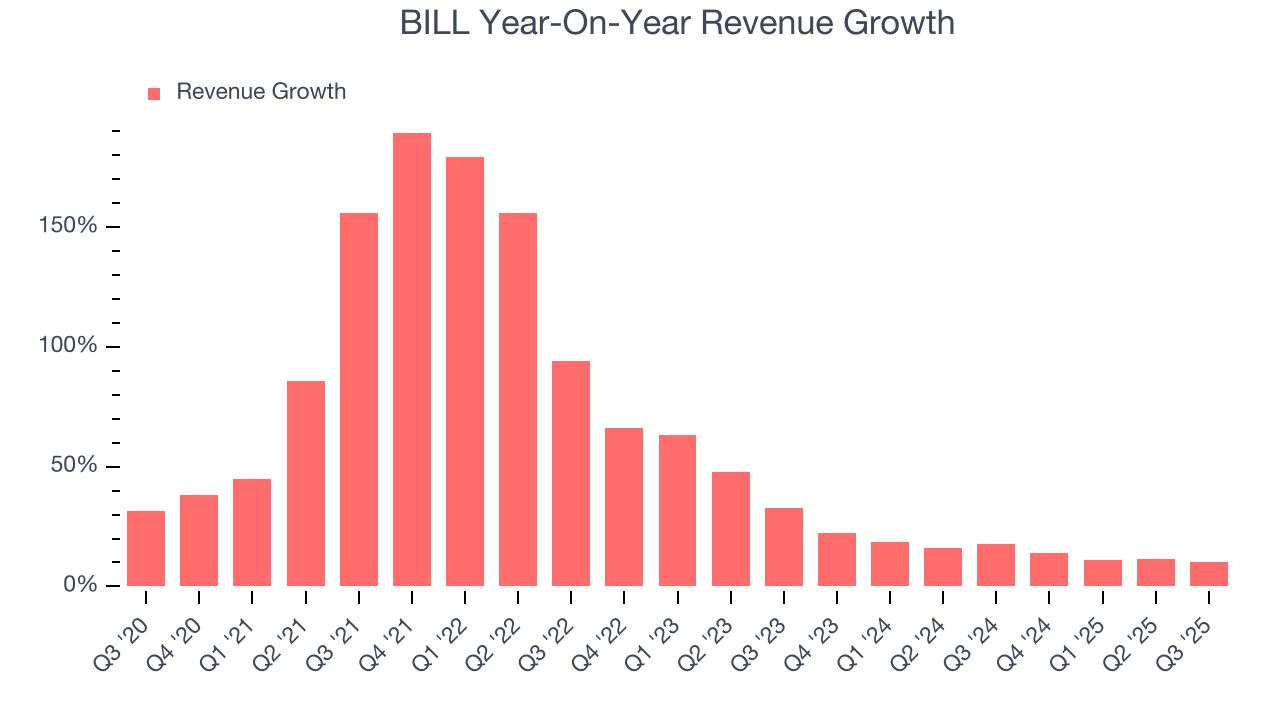 BILL Year-On-Year Revenue Growth