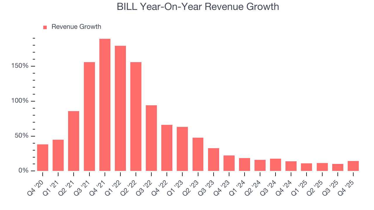 BILL Year-On-Year Revenue Growth