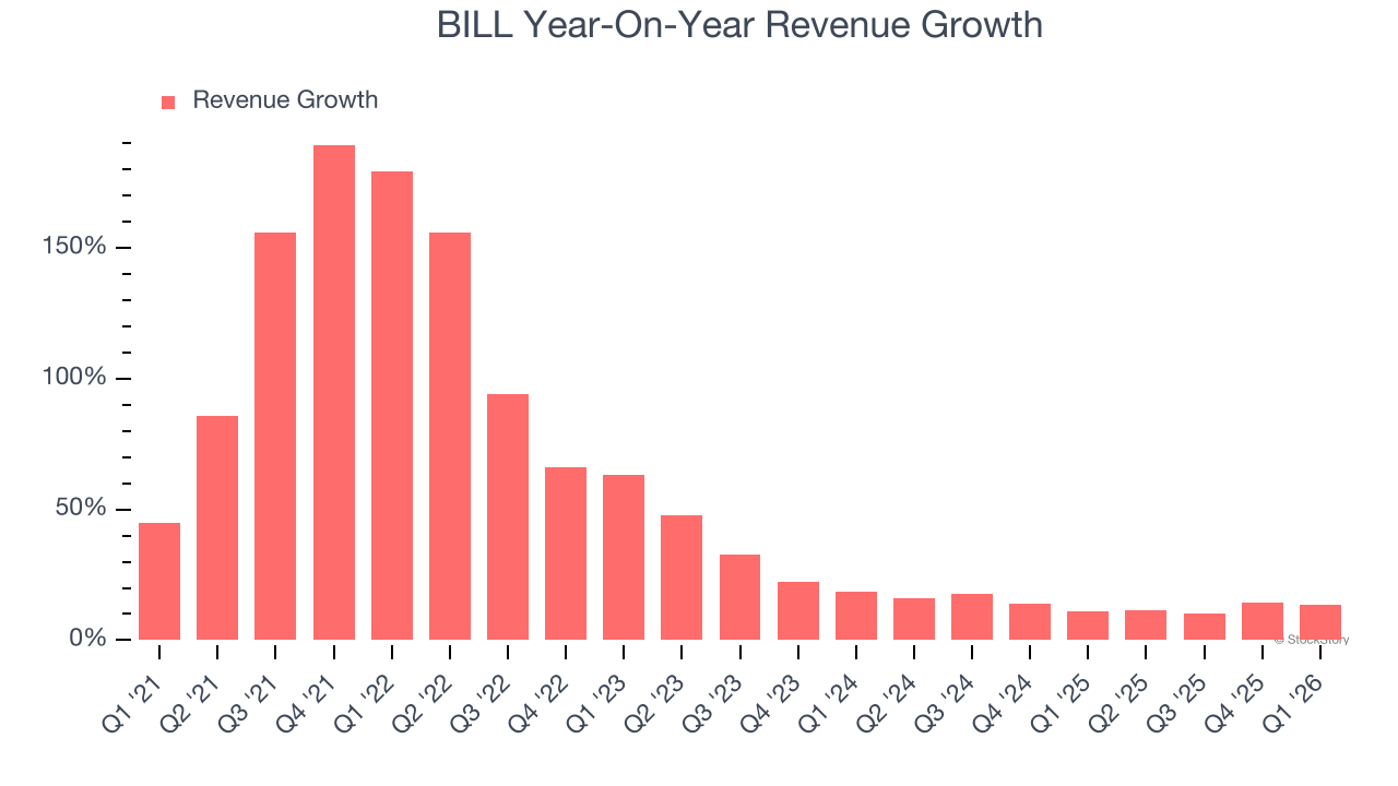 BILL Year-On-Year Revenue Growth