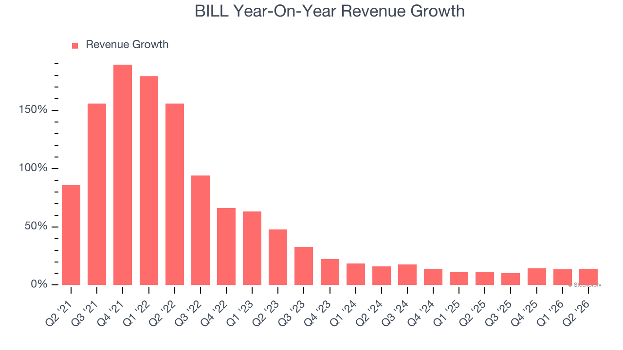 BILL Year-On-Year Revenue Growth