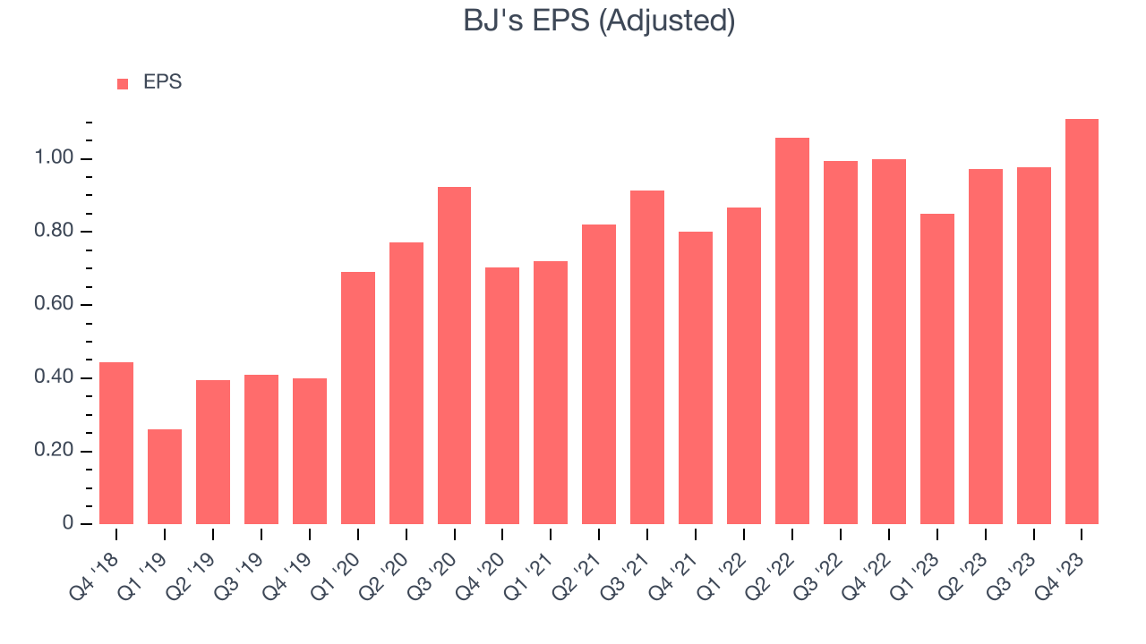 BJ's EPS (Adjusted)