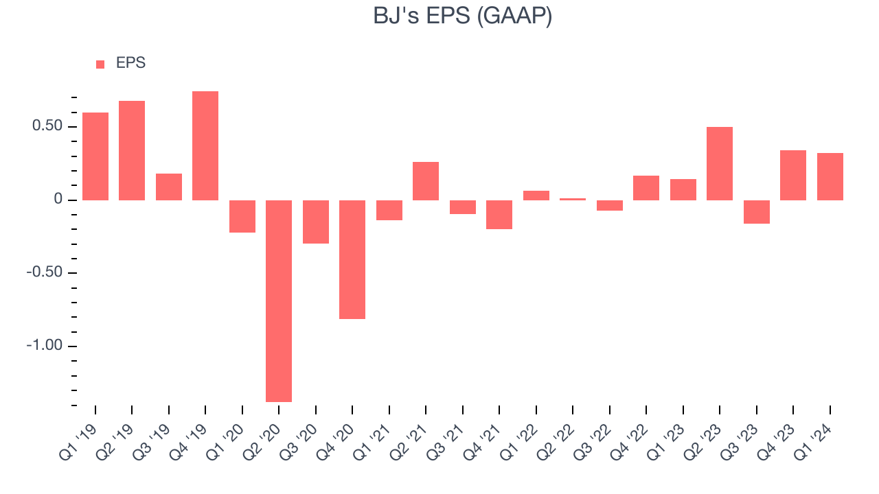 BJ's EPS (GAAP)