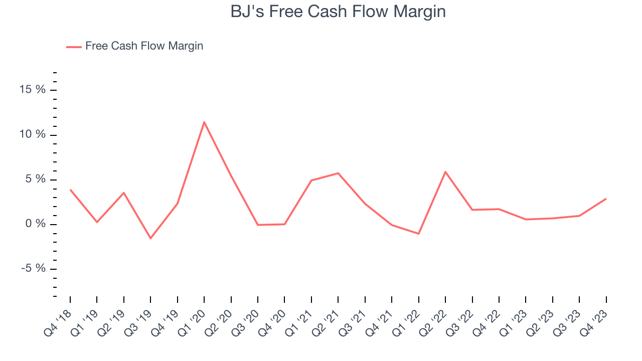 BJ's Free Cash Flow Margin