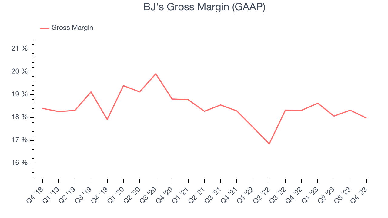 BJ's Gross Margin (GAAP)