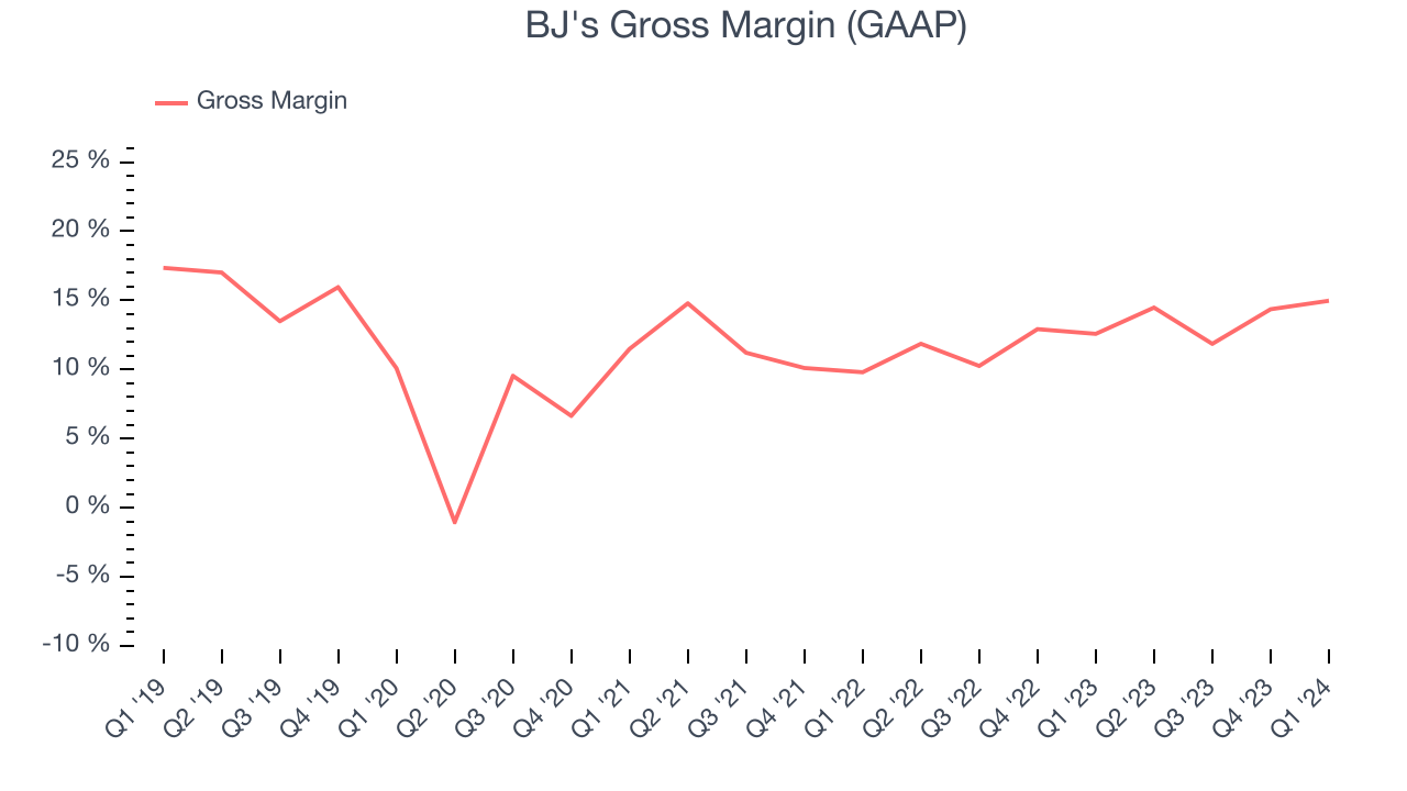 BJ's Gross Margin (GAAP)
