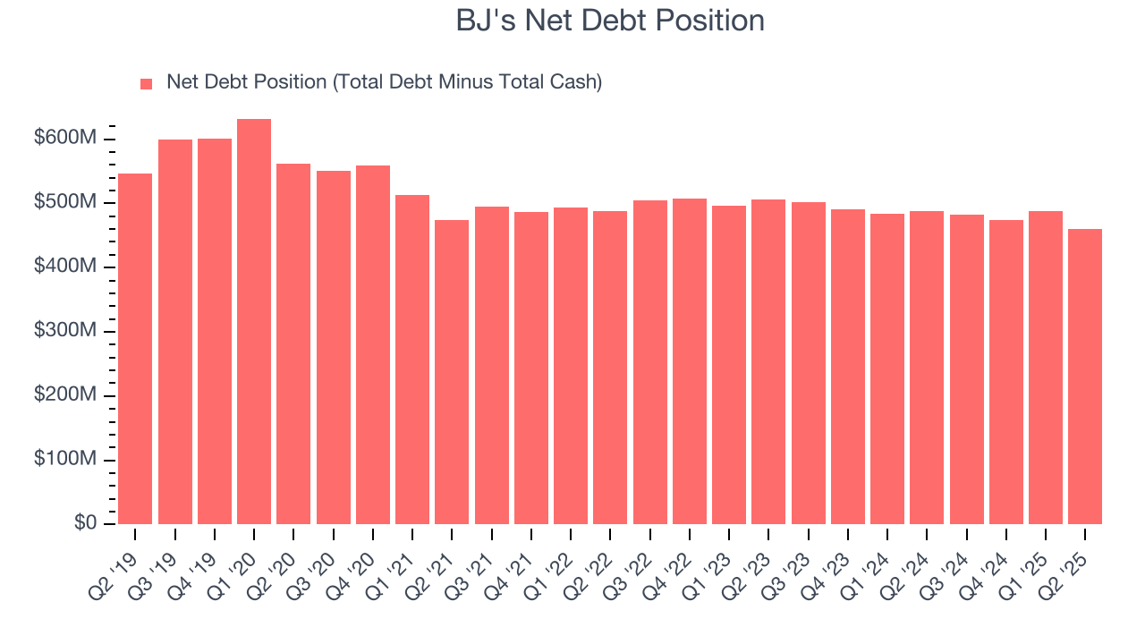 BJ's Net Debt Position