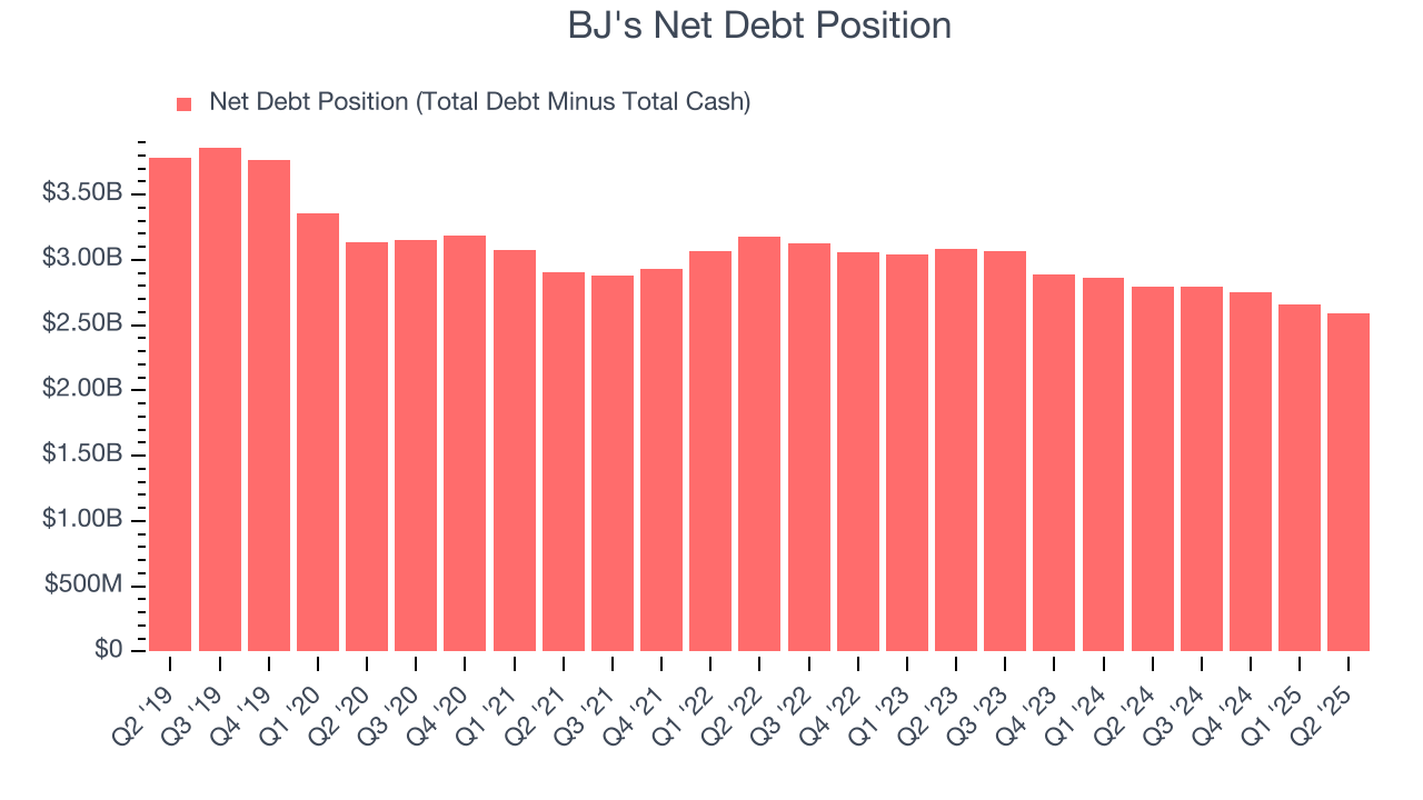 BJ's Net Debt Position