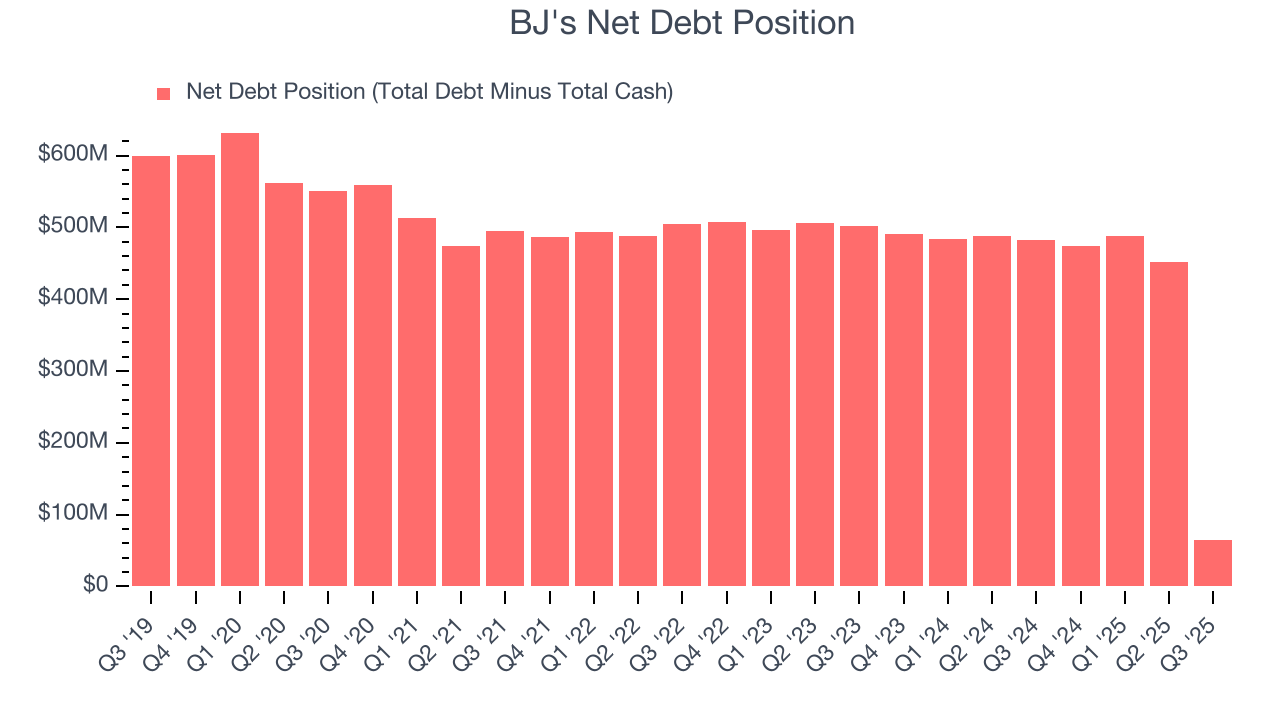 BJ's Net Debt Position