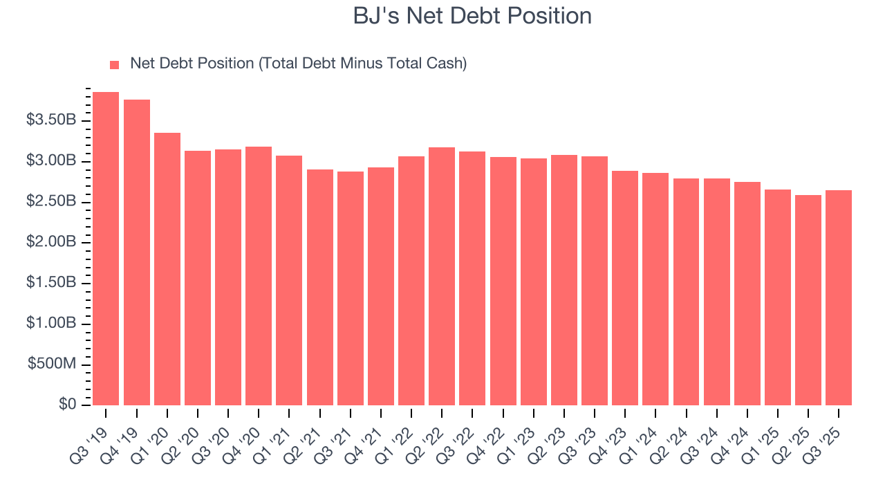 BJ's Net Debt Position