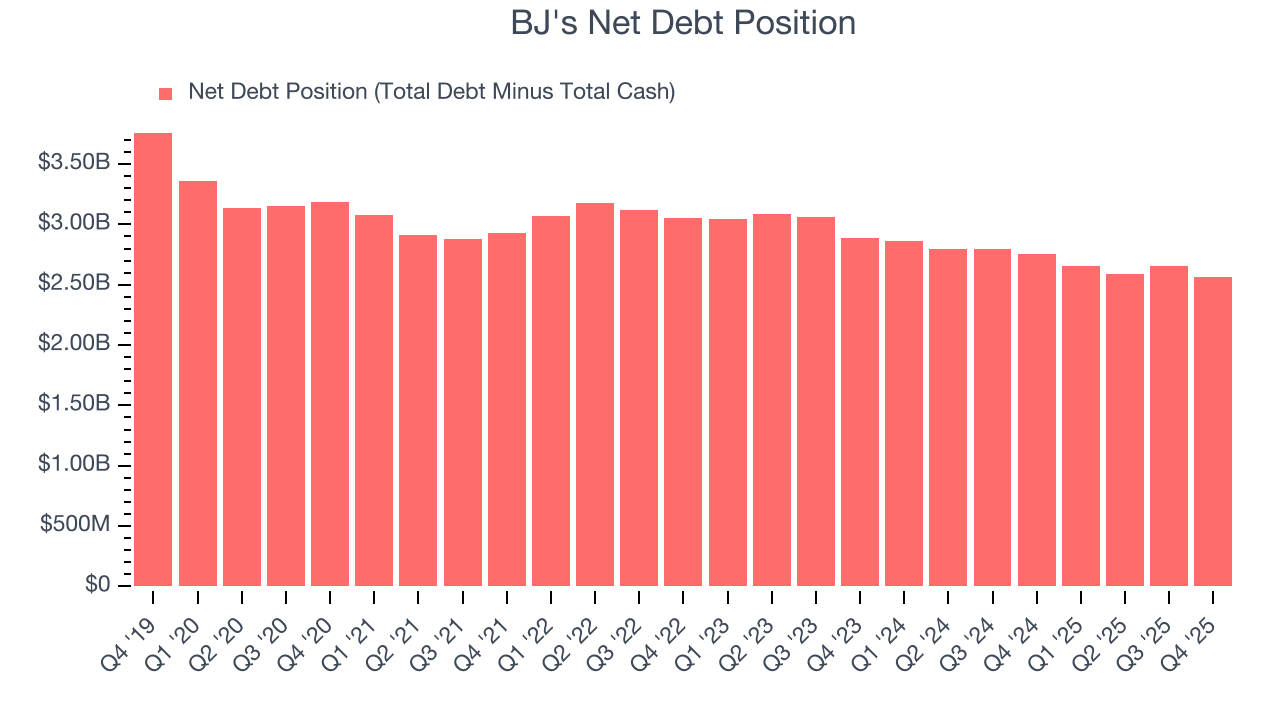 BJ's Net Debt Position