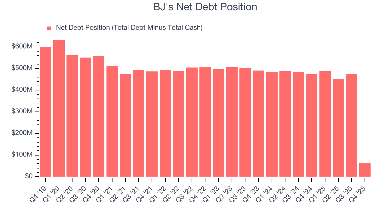 BJ's Net Debt Position