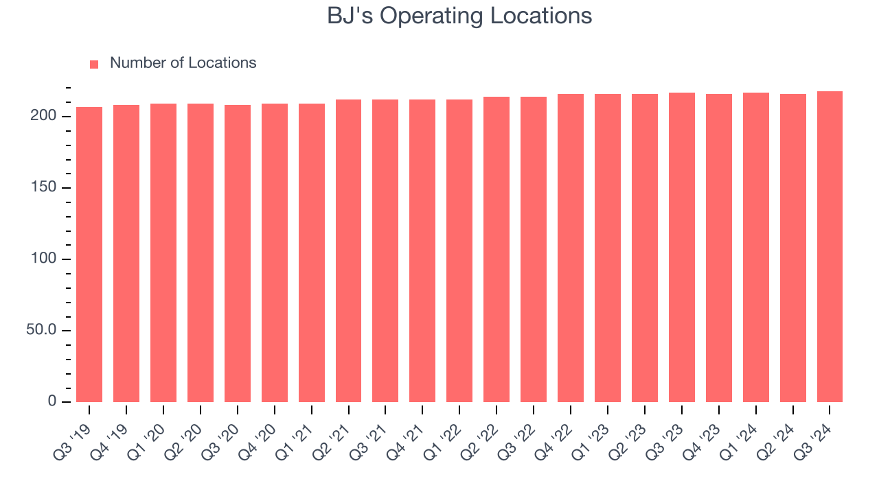 BJ's Operating Locations