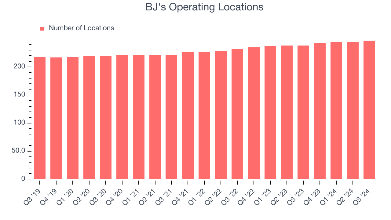 BJ's Operating Locations