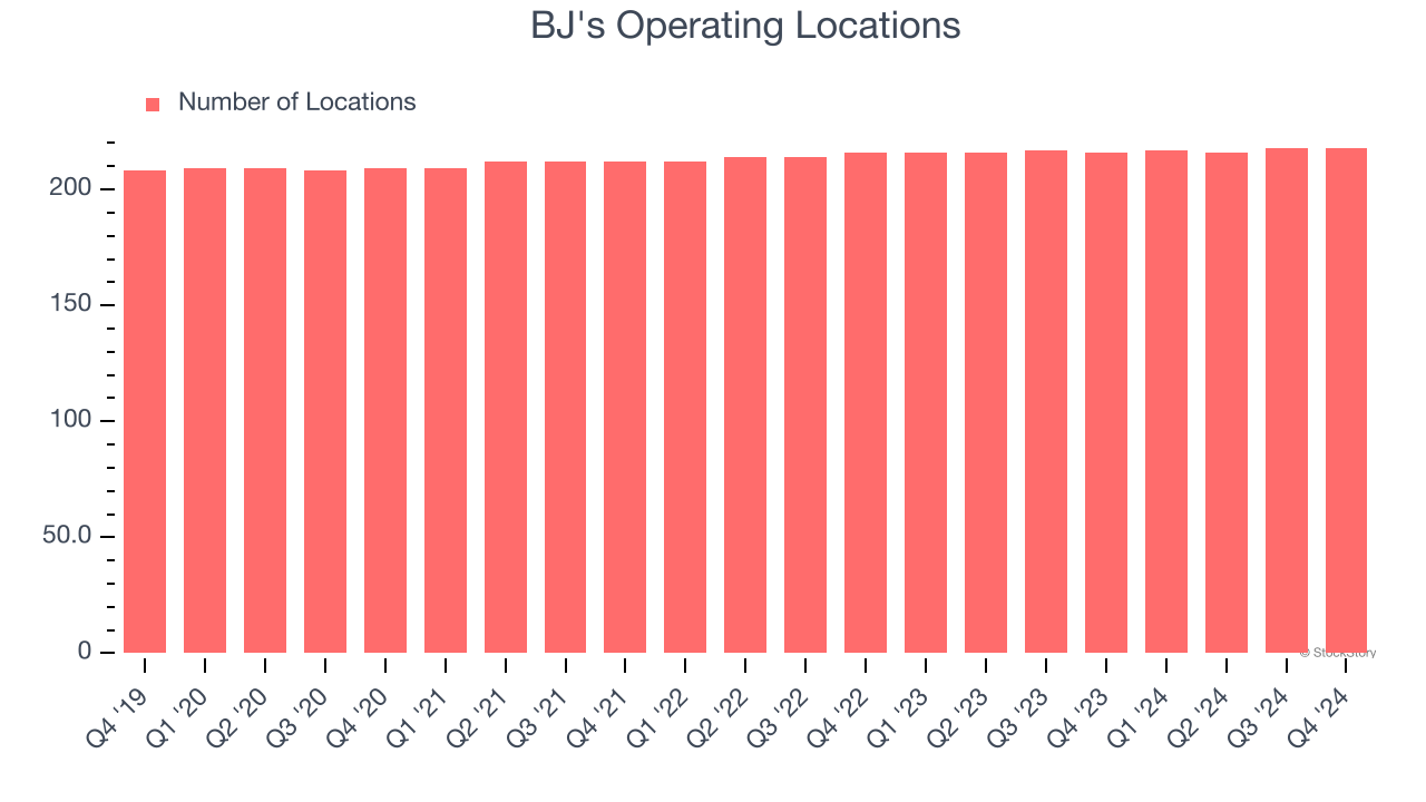 BJ's Operating Locations