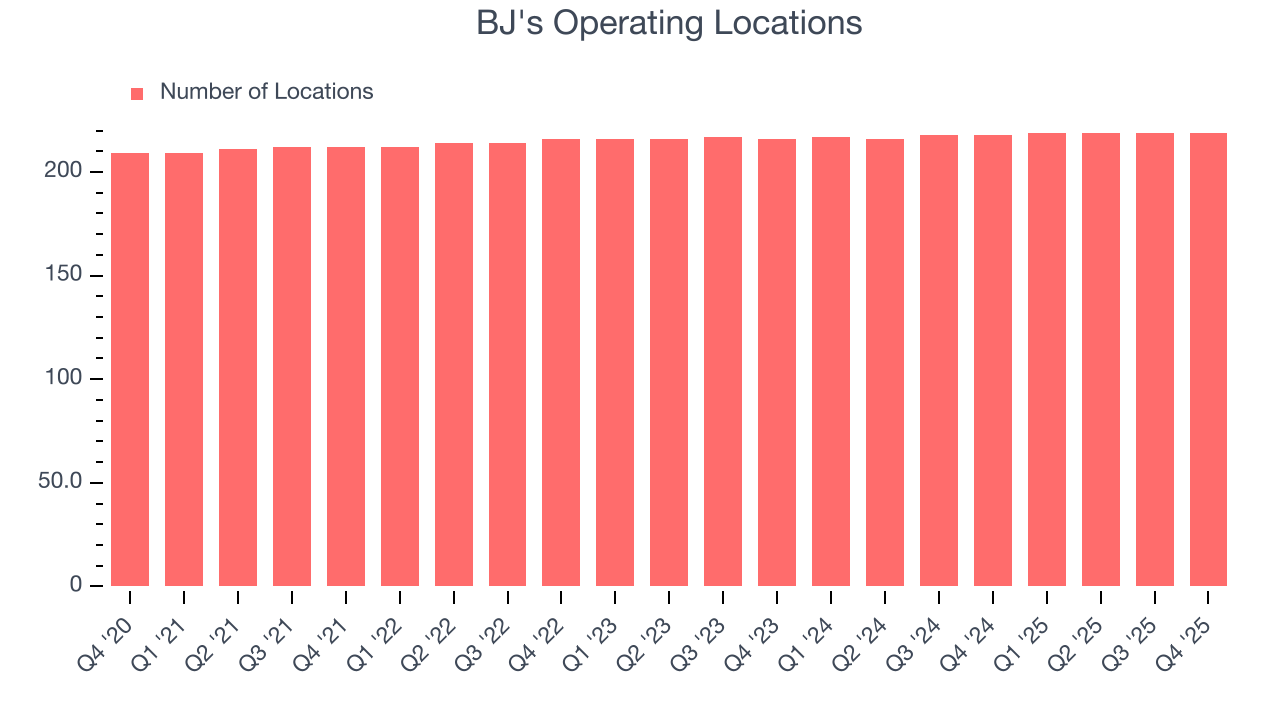 BJ's Operating Locations