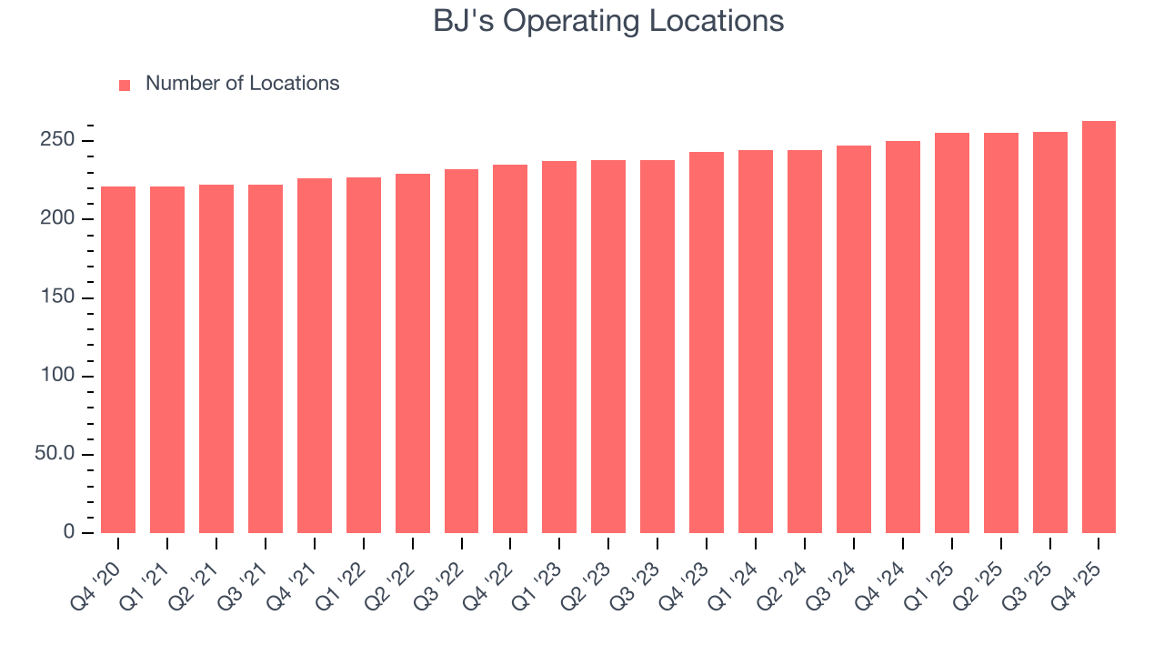 BJ's Operating Locations