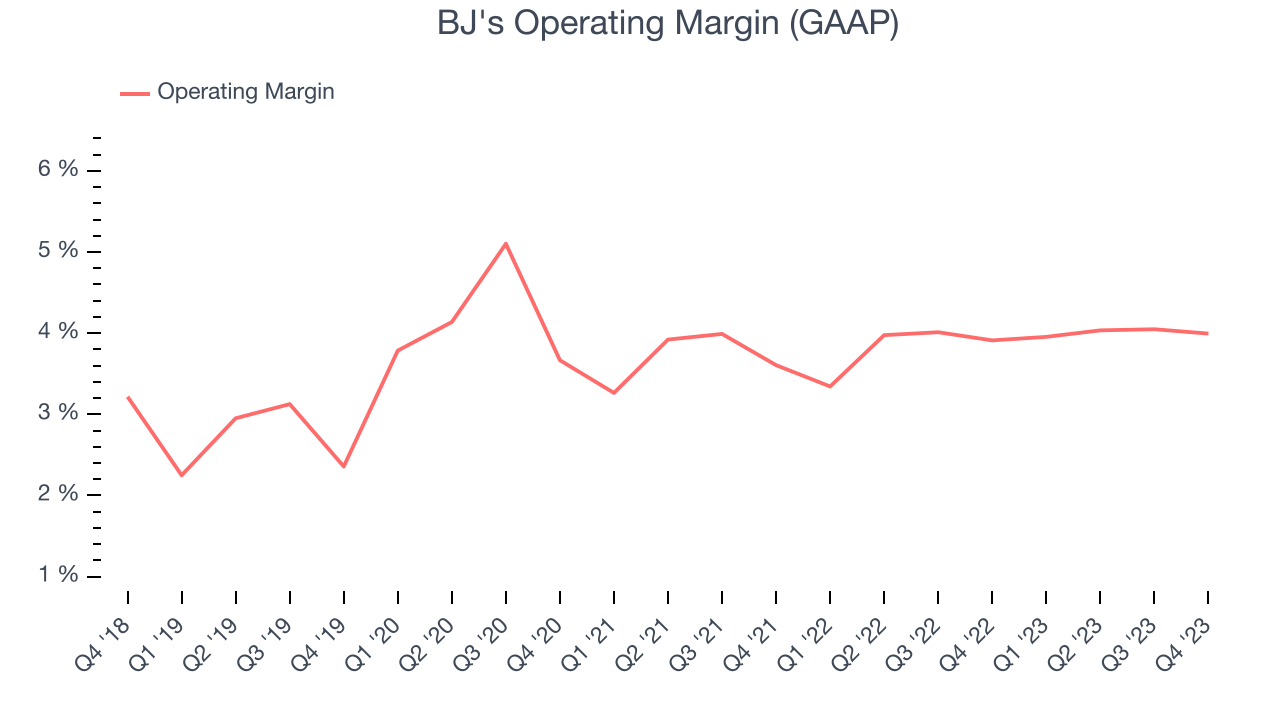 BJ's Operating Margin (GAAP)