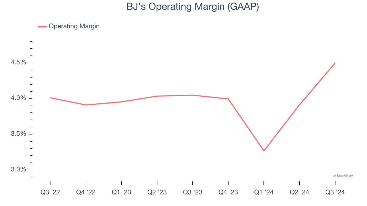 BJ's Operating Margin (GAAP)