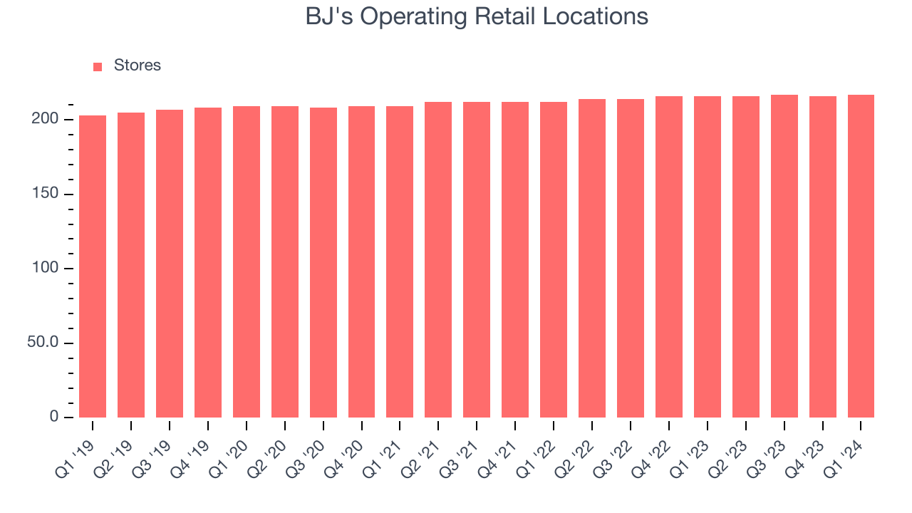 BJ's Operating Retail Locations