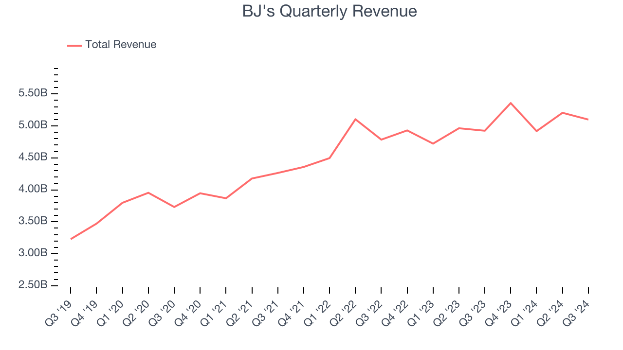 BJ's Quarterly Revenue