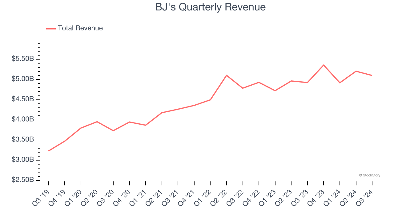 BJ's Quarterly Revenue