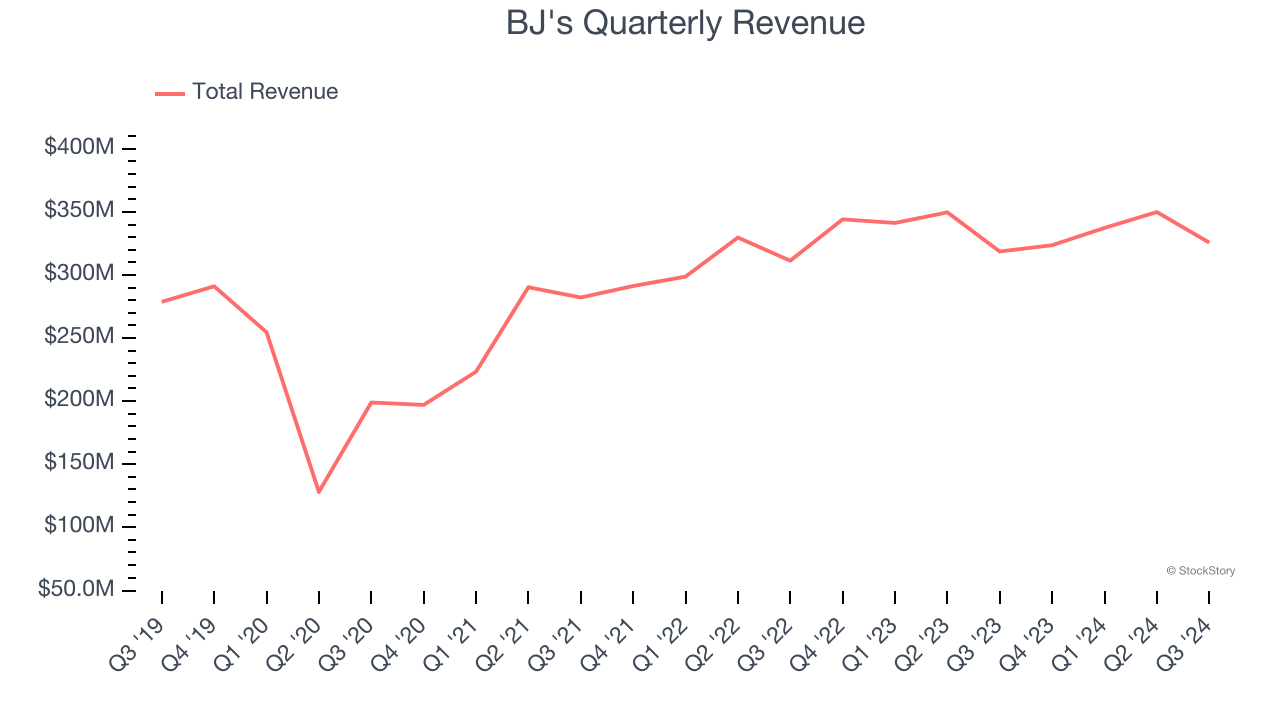 BJ's Quarterly Revenue