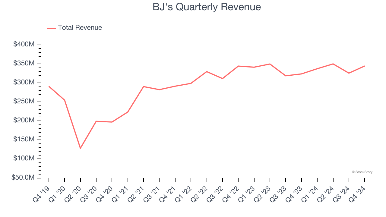 BJ's Quarterly Revenue