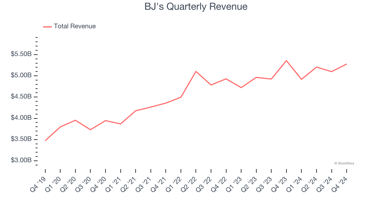 BJ's Quarterly Revenue