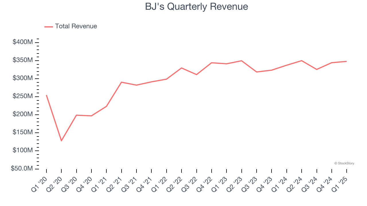 BJ's Quarterly Revenue