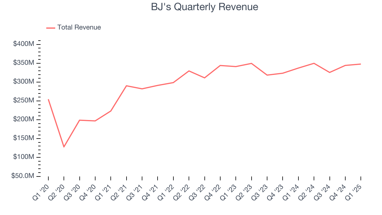 BJ's Quarterly Revenue