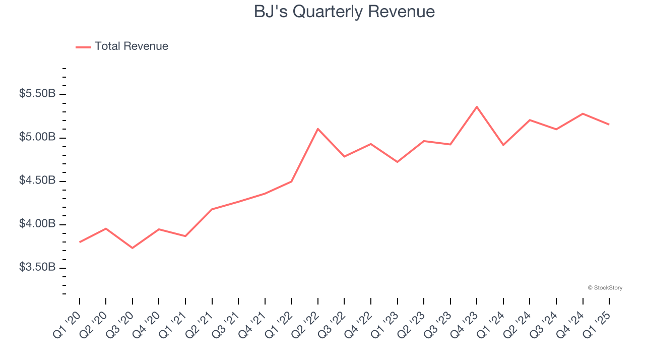 BJ's Quarterly Revenue