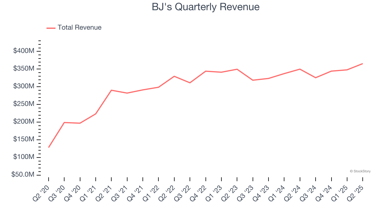 BJ's Quarterly Revenue