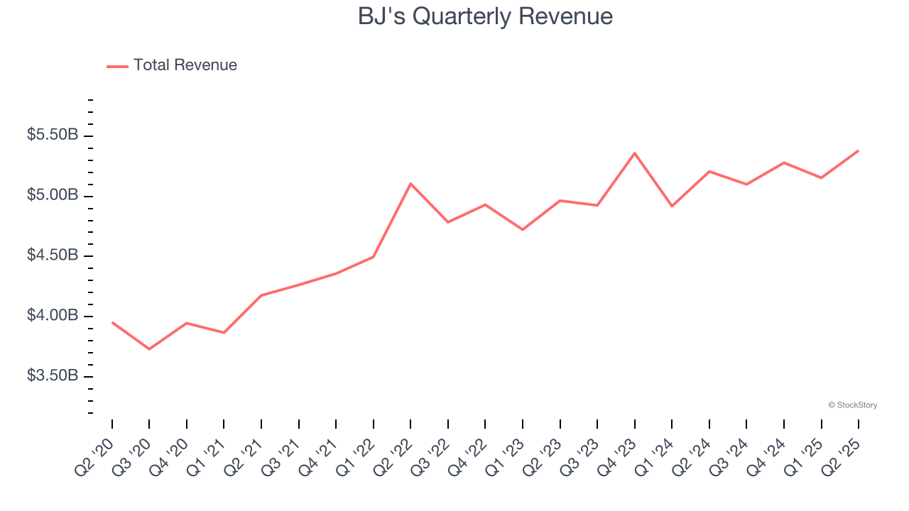 BJ's Quarterly Revenue