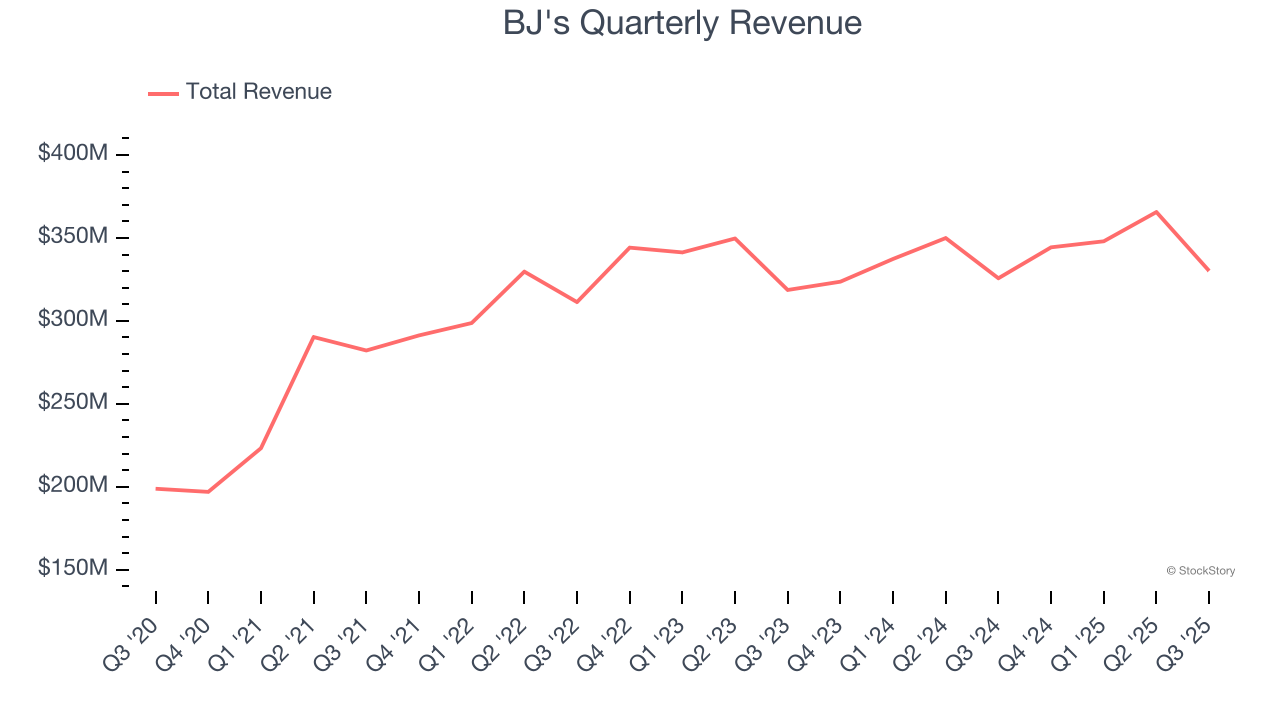 BJ's Quarterly Revenue