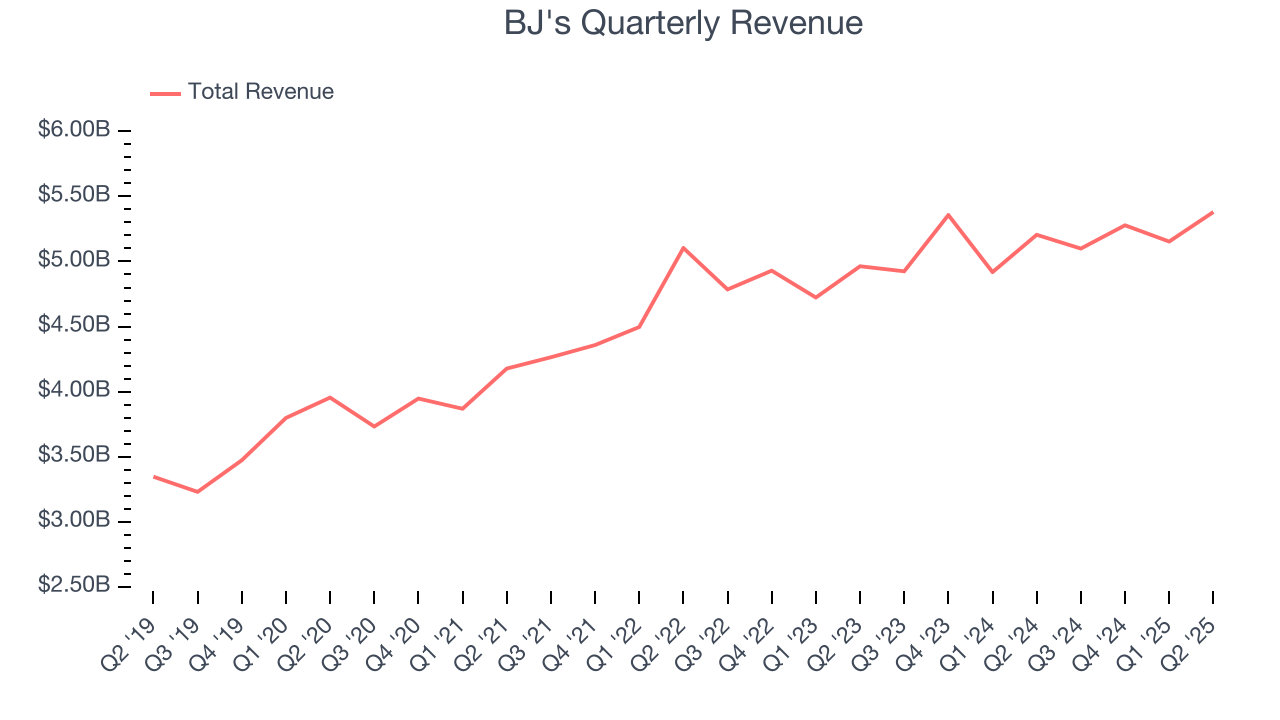 BJ's Quarterly Revenue