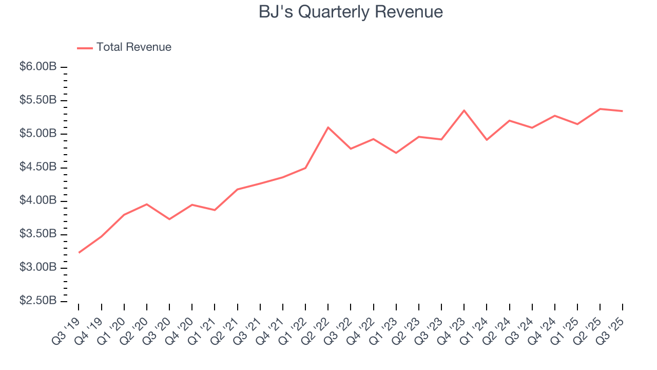 BJ's Quarterly Revenue