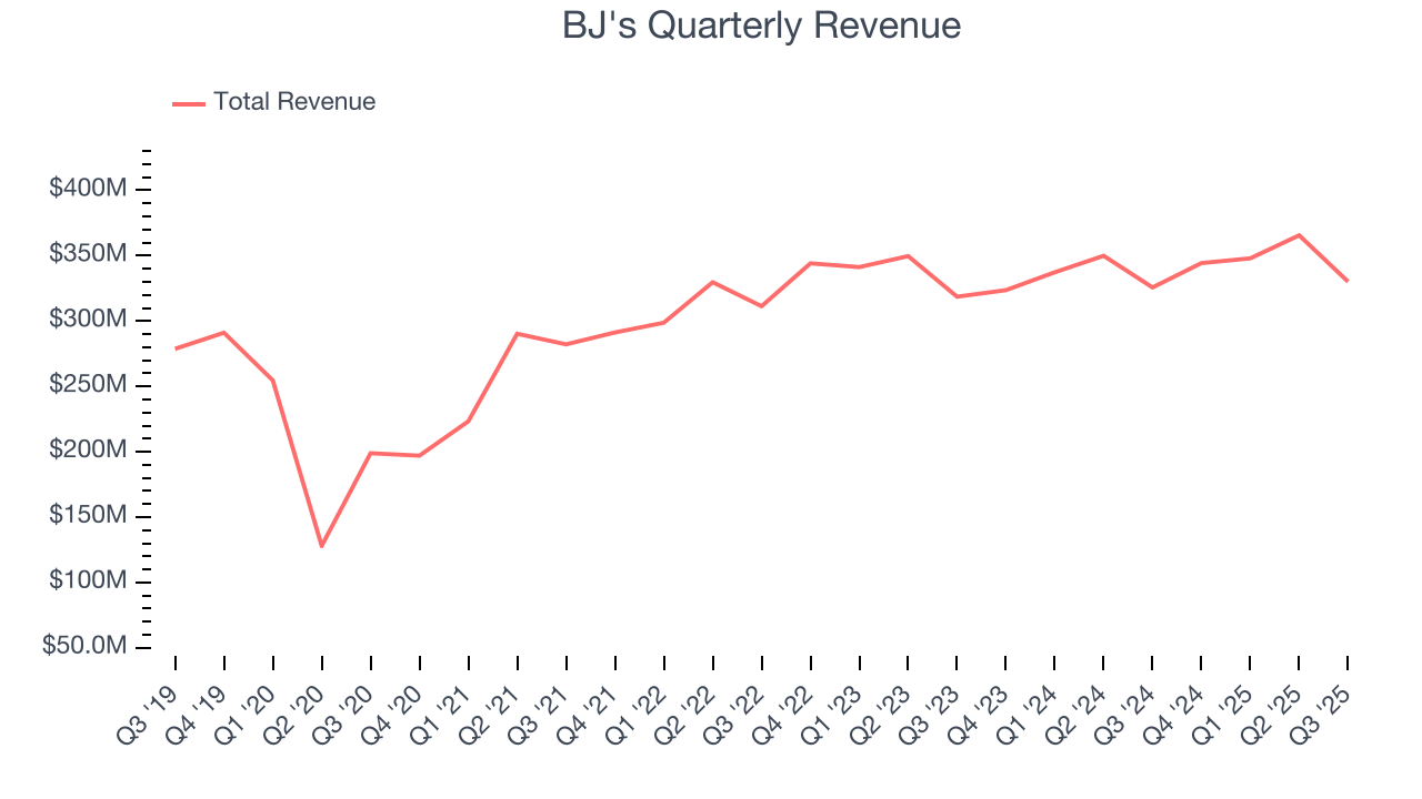 BJ's Quarterly Revenue